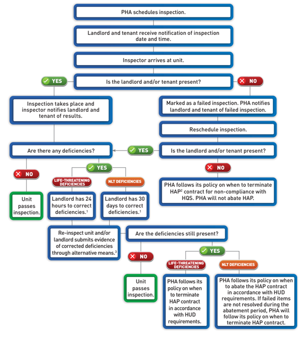 Landlord Inspection Chart